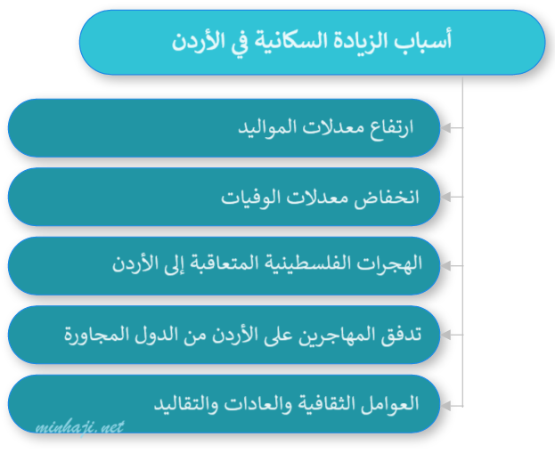 أسباب الزيادة السكانية في الأردن